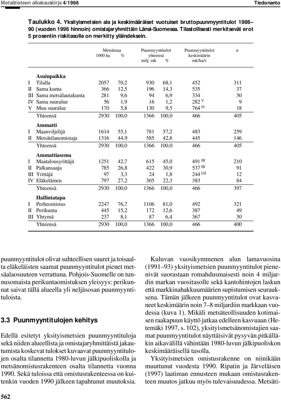 mk % mk/ha/v Asuinpaikka I Tilalla 2057 70,2 930 68,1 452 311 II Sama kunta 366 12,5 196 14,3 535 37 III Sama metsälautakunta 281 9,6 94 6,9 334 30 IV Sama suuralue 56 1,9 16 1,2 282 V 9 V Muu