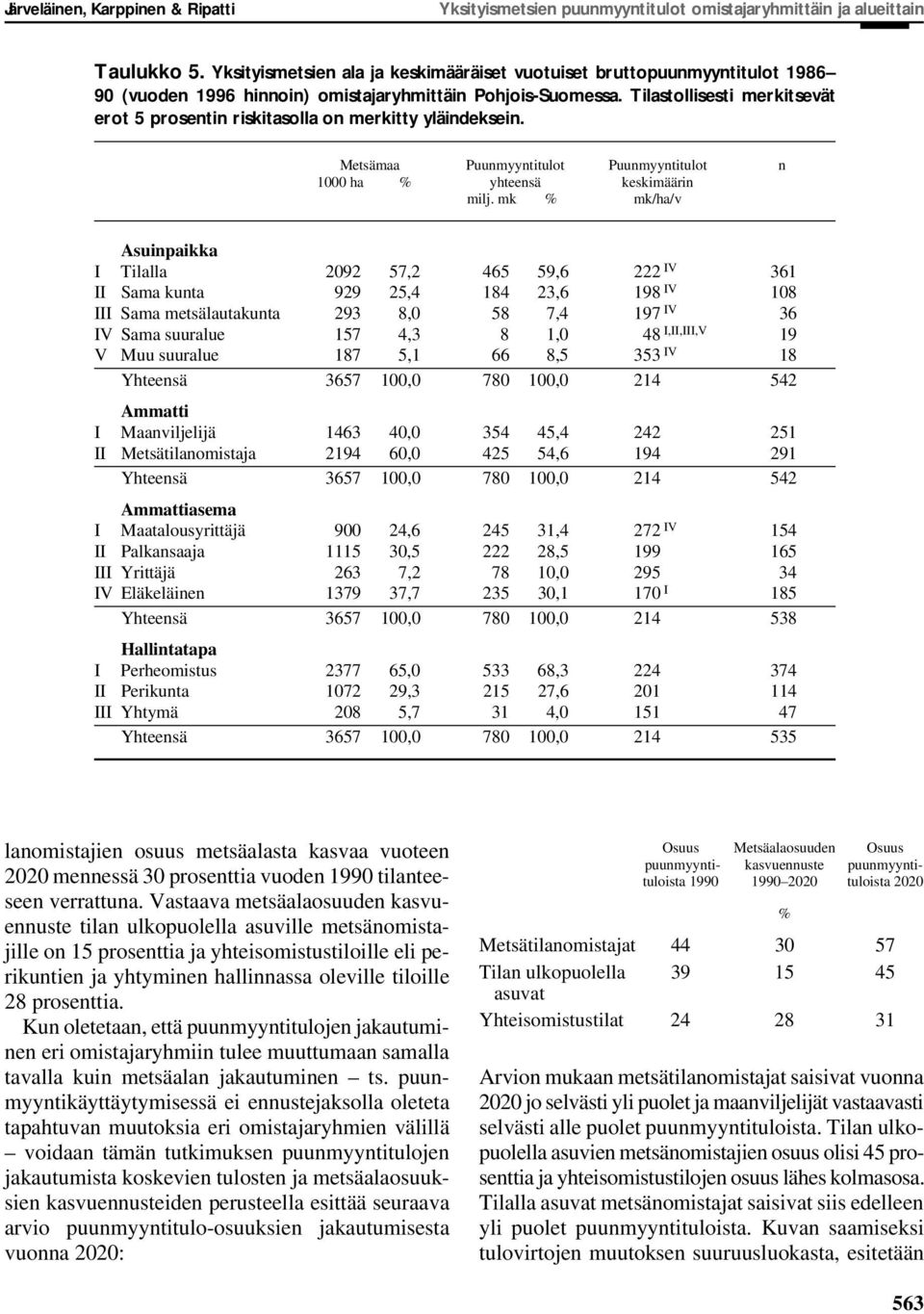 mk % mk/ha/v Asuinpaikka I Tilalla 2092 57,2 465 59,6 222 IV 361 II Sama kunta 929 25,4 184 23,6 198 IV 108 III Sama metsälautakunta 293 8,0 58 7,4 197 IV 36 IV Sama suuralue 157 4,3 8 1,0 48