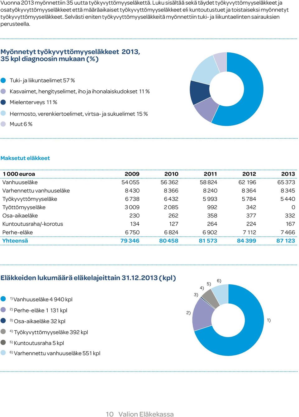 Selvästi eniten työkyvyttömyyseläkkeitä myönnettiin tuki- ja liikuntaelinten sairauksien perusteella.