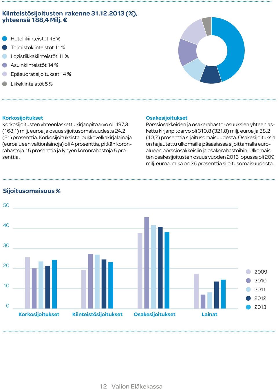 kirjanpitoarvo oli 197,3 (168,1) milj. euroa ja osuus sijoitusomaisuudesta 24,2 (21) prosenttia.