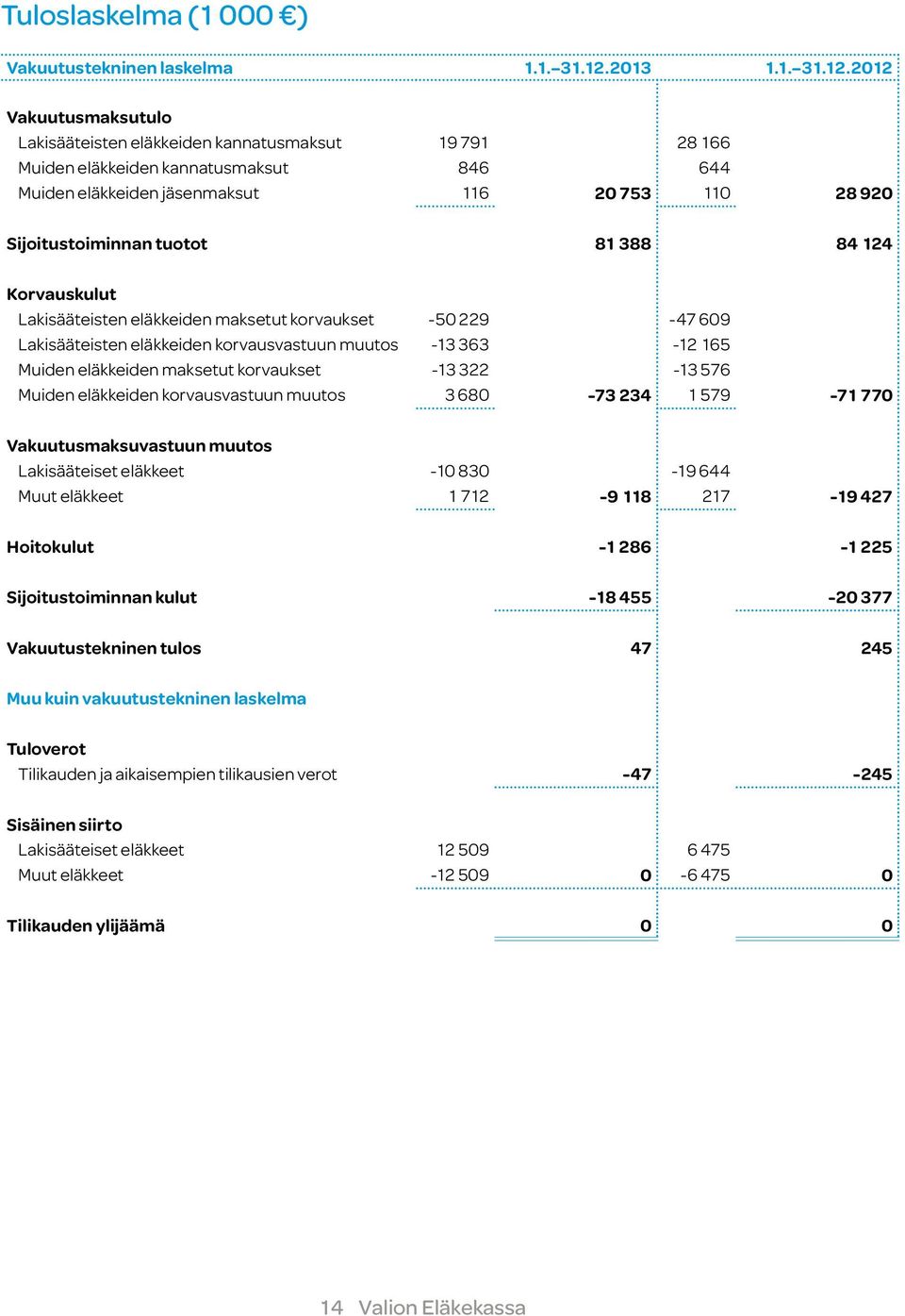 2012 Vakuutusmaksutulo Lakisääteisten eläkkeiden kannatusmaksut 19 791 28 166 Muiden eläkkeiden kannatusmaksut 846 644 Muiden eläkkeiden jäsenmaksut 116 20 753 110 28 920 Sijoitustoiminnan tuotot 81