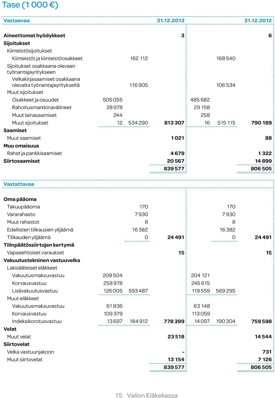 2012 Aineettomat hyödykkeet 3 6 Sijoitukset Kiinteistösijoitukset Kiinteistöt ja kiinteistöosakkeet 162 112 168 540 Sijoitukset osakkaana olevaan työnantajayritykseen Velkakirjasaamiset osakkaana