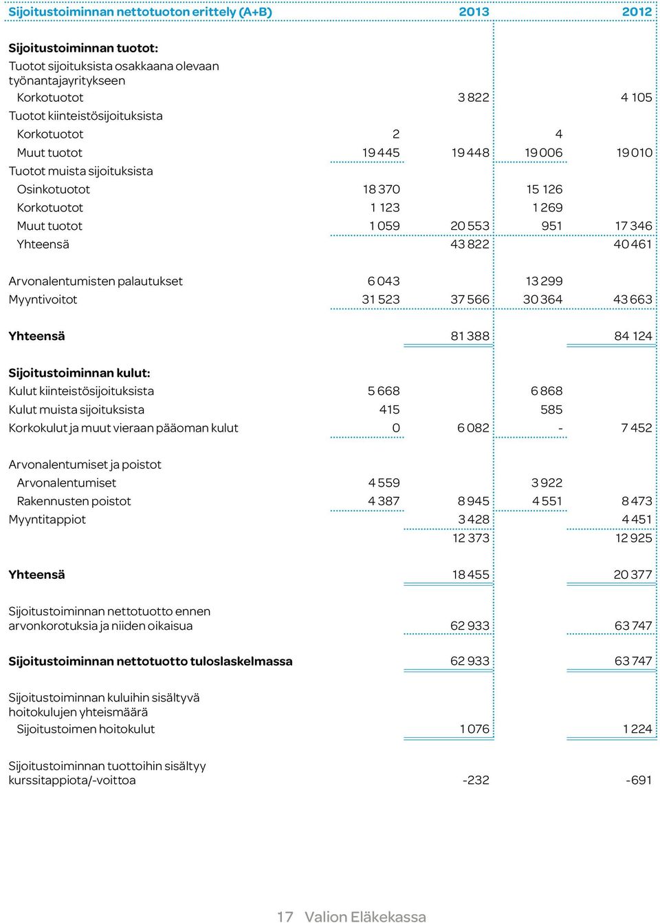 Arvonalentumisten palautukset 6 043 13 299 Myyntivoitot 31 523 37 566 30 364 43 663 Yhteensä 81 388 84 124 Sijoitustoiminnan kulut: Kulut kiinteistösijoituksista 5 668 6 868 Kulut muista