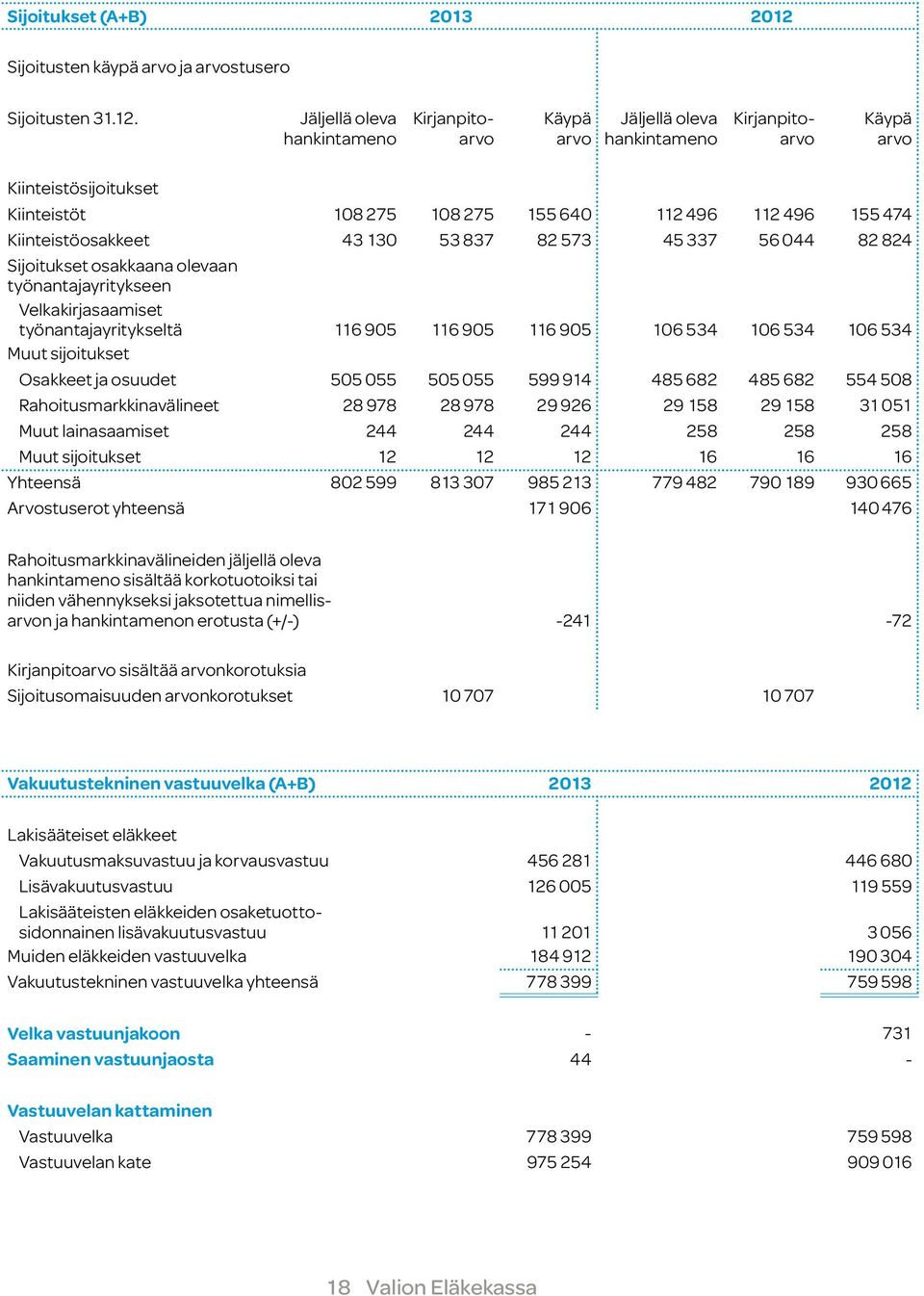 Jäljellä oleva hankintameno Kirjanpitoarvo Käypä arvo Jäljellä oleva hankintameno Kirjanpitoarvo Käypä arvo Kiinteistösijoitukset Kiinteistöt 108 275 108 275 155 640 112 49 6 112 49 6 155 474