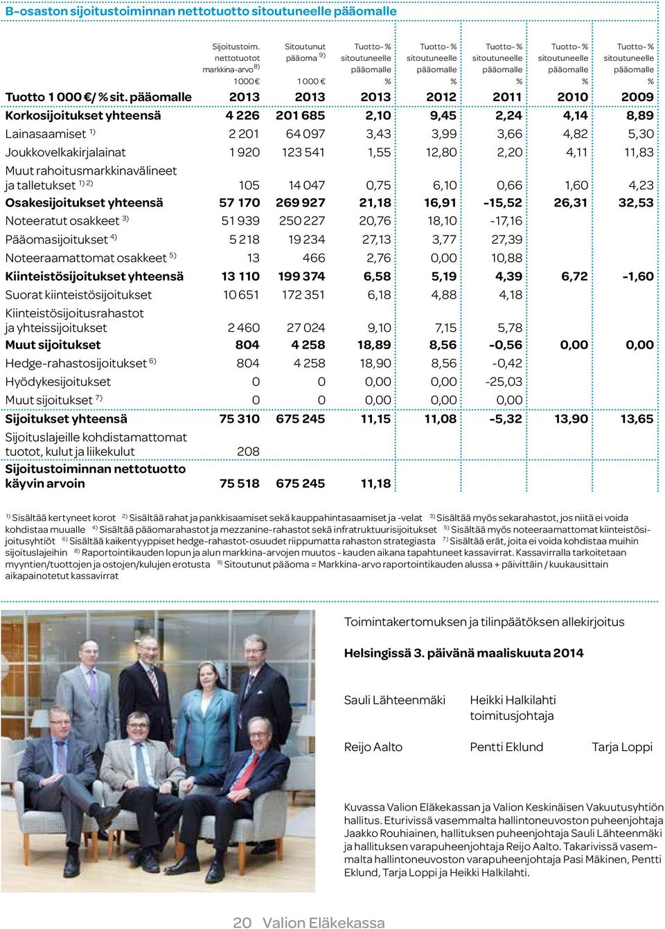 pääomalle % Tuotto- % sitoutuneelle pääomalle % Tuotto 1 000 / % sit.