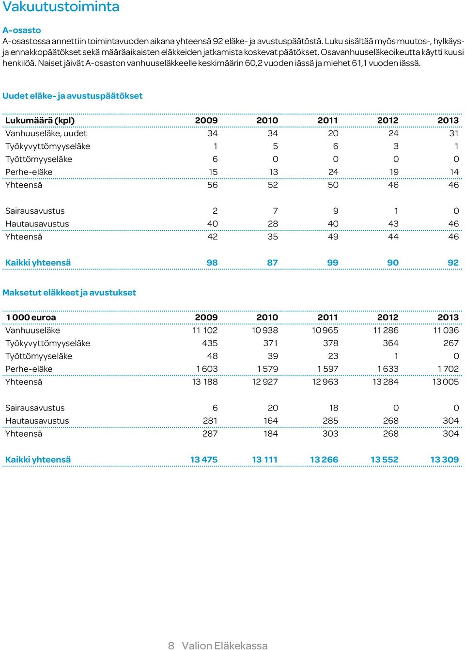 Naiset jäivät A-osaston vanhuuseläkkeelle keskimäärin 60,2 vuoden iässä ja miehet 61,1 vuoden iässä.