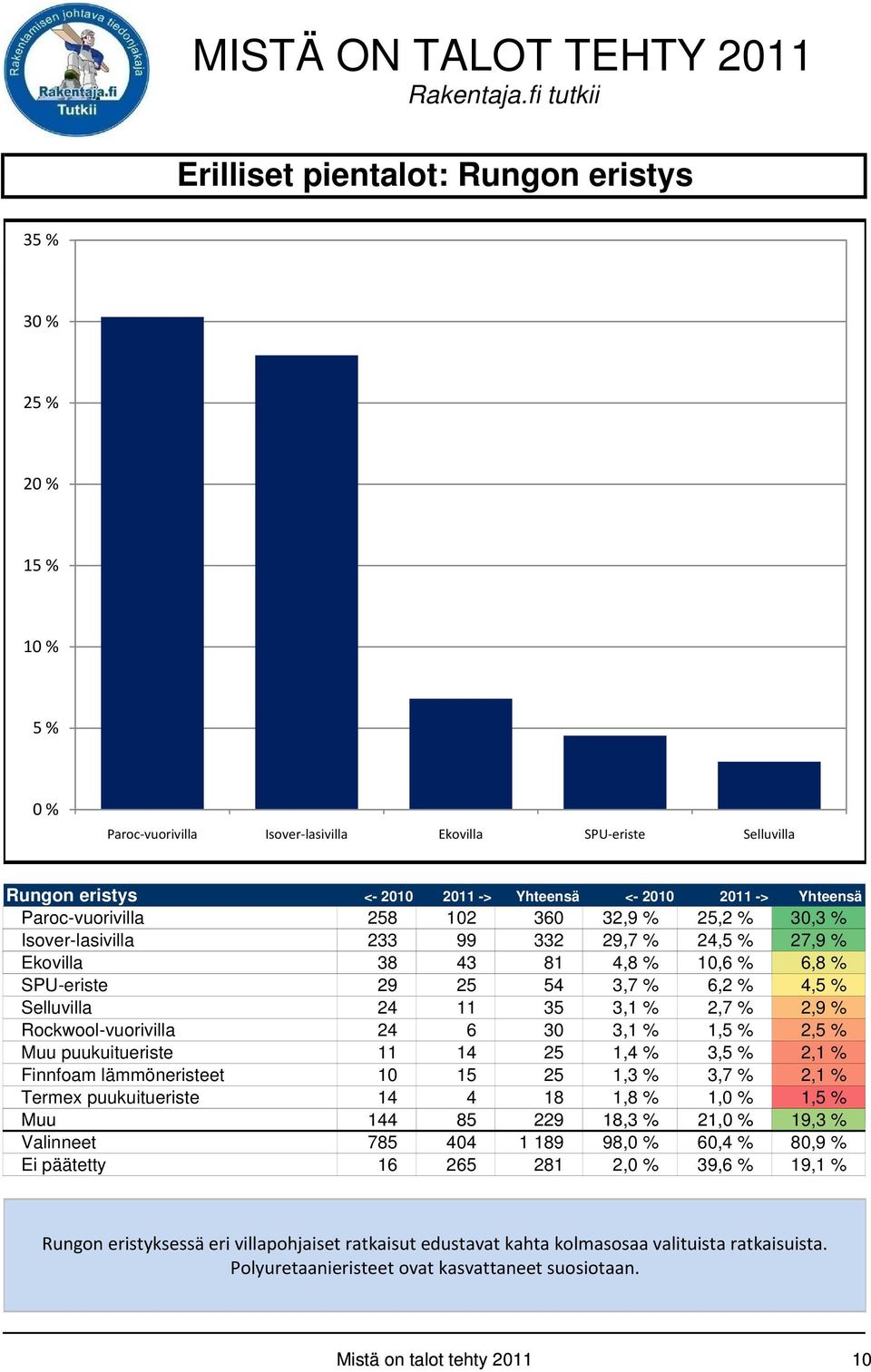 6 30 3,1 % 1, 2, Muu puukuitueriste 11 14 25 1,4 % 3, 2,1 % Finnfoam lämmöneristeet 10 15 25 1,3 % 3,7 % 2,1 % Termex puukuitueriste 14 4 18 1,8 % 1, 1, Muu 144 85 229 18,3 % 21, 19,3 % Valinneet 785