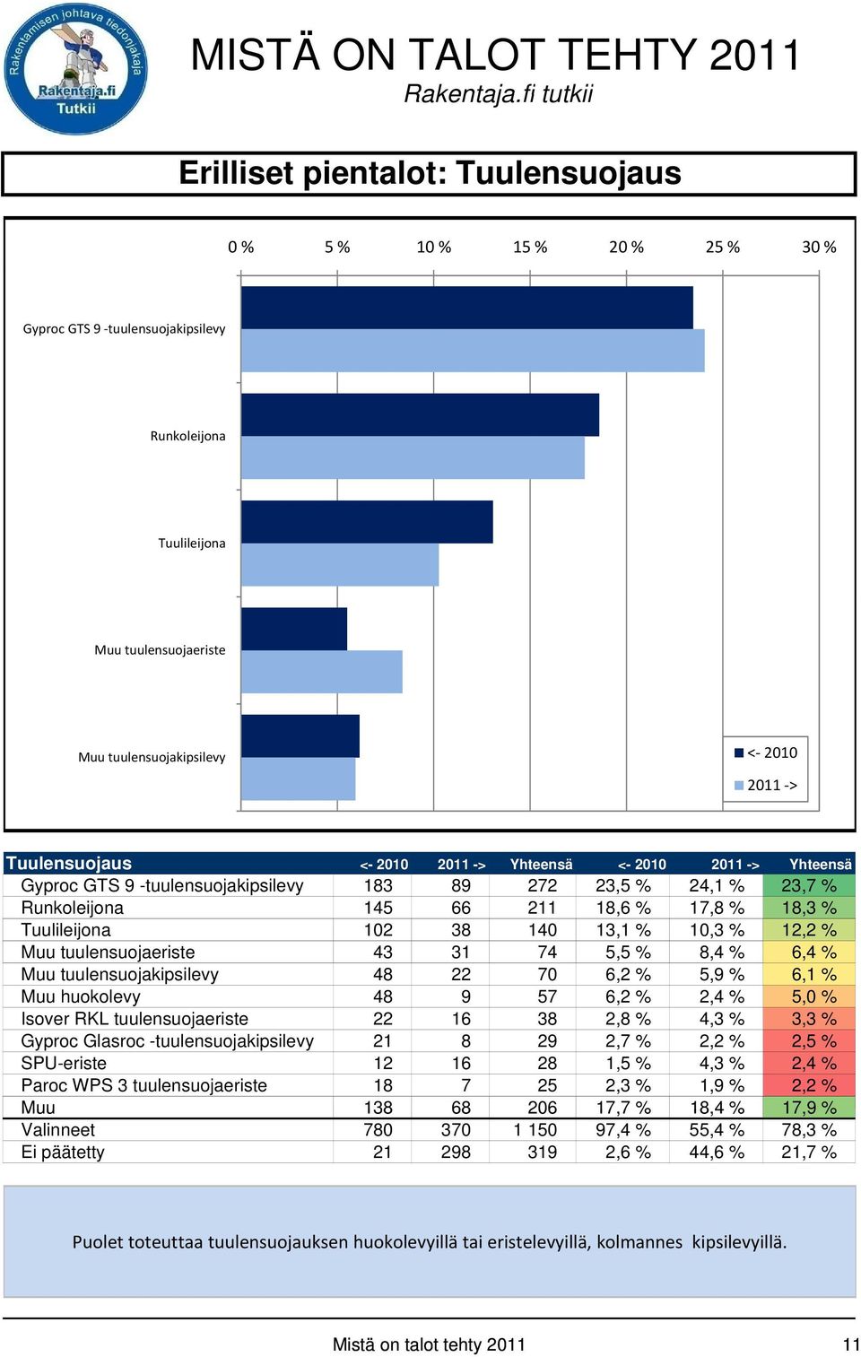 8,4 % 6,4 % Muu tuulensuojakipsilevy 48 22 70 6,2 % 5,9 % 6,1 % Muu huokolevy 48 9 57 6,2 % 2,4 % 5, Isover RKL tuulensuojaeriste 22 16 38 2,8 % 4,3 % 3,3 % Gyproc Glasroc -tuulensuojakipsilevy 21 8