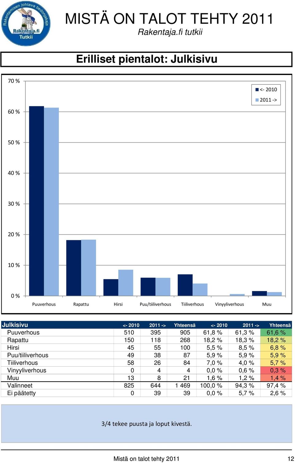 6,8 % Puu/tiiliverhous 49 38 87 5,9 % 5,9 % 5,9 % Tiiliverhous 58 26 84 7, 4, 5,7 % Vinyyliverhous 0 4 4 0, 0,6 % 0,3 % Muu 13 8 21 1,6 % 1,2 %