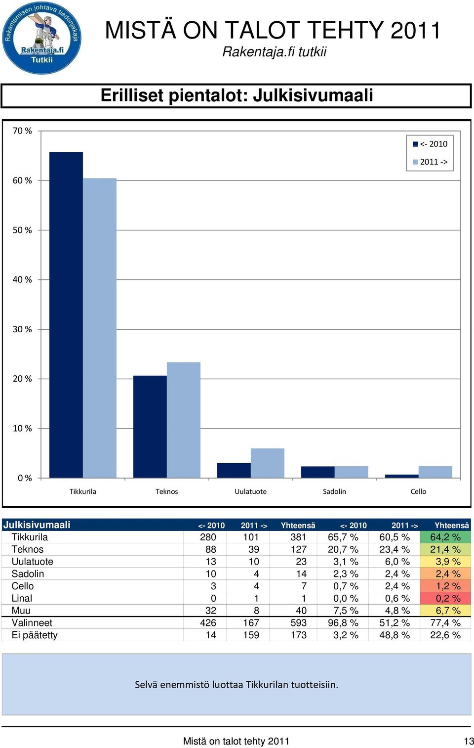 Sadolin 10 4 14 2,3 % 2,4 % 2,4 % Cello 3 4 7 0,7 % 2,4 % 1,2 % Linal 0 1 1 0, 0,6 % 0,2 % Muu 32 8 40 7, 4,8 % 6,7 % Valinneet 426 167