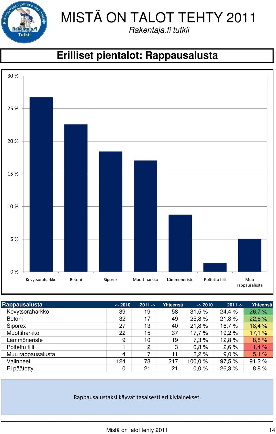 Muottiharkko 22 15 37 17,7 % 19,2 % 17,1 % Lämmöneriste 9 10 19 7,3 % 12,8 % 8,8 % Poltettu tiili 1 2 3 0,8 % 2,6 % 1,4 % Muu rappausalusta 4 7 11 3,2 % 9,