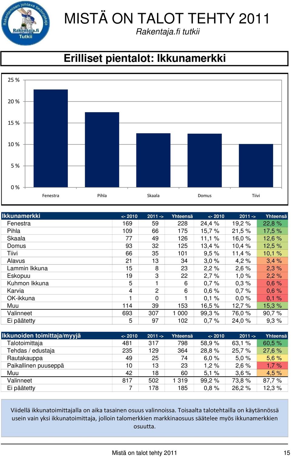 22 2,7 % 1, 2,2 % Kuhmon Ikkuna 5 1 6 0,7 % 0,3 % 0,6 % Karvia 4 2 6 0,6 % 0,7 % 0,6 % OK-ikkuna 1 0 1 0,1 % 0, 0,1 % Muu 114 39 153 16, 12,7 % 15,3 % Valinneet 693 307 1 000 99,3 % 76, 90,7 % Ei