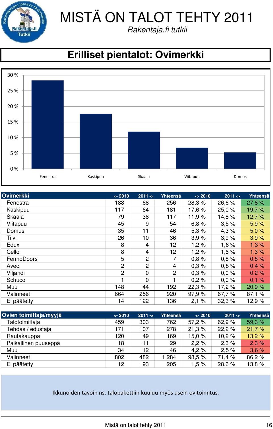 % 1,6 % 1,3 % FennoDoors 5 2 7 0,8 % 0,8 % 0,8 % Avec 2 2 4 0,3 % 0,8 % 0,4 % Viljandi 2 0 2 0,3 % 0, 0,2 % Schuco 1 0 1 0,2 % 0, 0,1 % Muu 148 44 192 22,3 % 17,2 % 20,9 % Valinneet 664 256 920 97,9