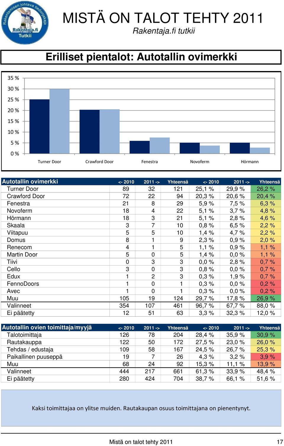 5 10 1,4 % 4,7 % 2,2 % Domus 8 1 9 2,3 % 0,9 % 2, Renecom 4 1 5 1,1 % 0,9 % 1,1 % Martin Door 5 0 5 1,4% 0,0% 1,1% Tiivi 0 3 3 0, 2,8 % 0,7 % Cello 3 0 3 0,8 % 0, 0,7 % Edux 1 2 3 0,3 % 1,9 % 0,7 %