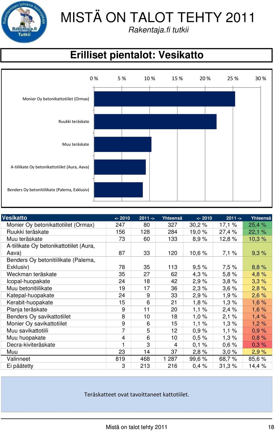 8,9 % 12,8 % 10,3 % A-tiilikate Oy betonikattotiilet (Aura, Aava) 87 33 120 10,6 % 7,1 % 9,3 % Benders Oy betonitiilikate (Palema, Exklusiv) 78 35 113 9, 7, 8,8 % Weckman teräskate 35 27 62 4,3 % 5,8