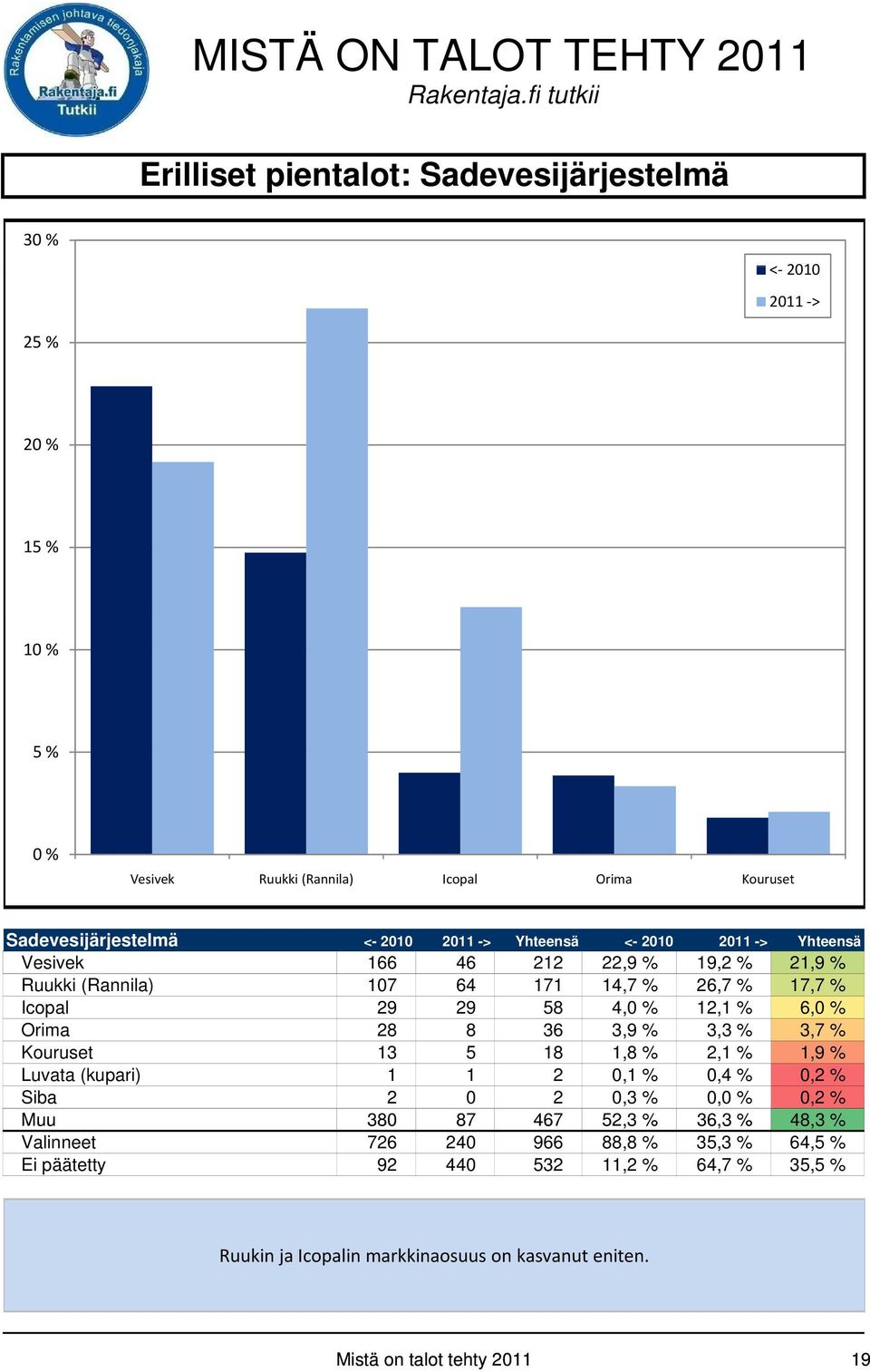 3,7 % Kouruset 13 5 18 1,8 % 2,1 % 1,9 % Luvata (kupari) 1 1 2 0,1 % 0,4 % 0,2 % Siba 2 0 2 0,3 % 0, 0,2 % Muu 380 87 467 52,3 % 36,3 % 48,3 % Valinneet