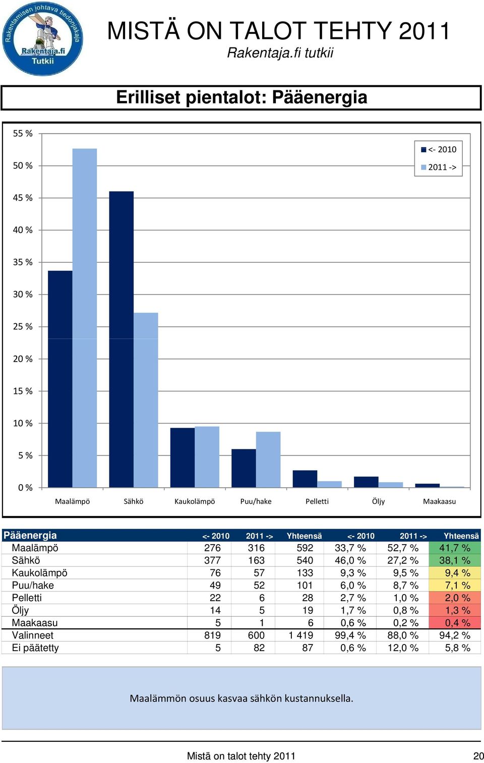 Puu/hake 49 52 101 6, 8,7 % 7,1 % Pelletti 22 6 28 2,7 % 1, 2, Öljy 14 5 19 1,7 % 0,8 % 1,3 % Maakaasu 5 1 6 0,6 % 0,2 % 0,4 % Valinneet