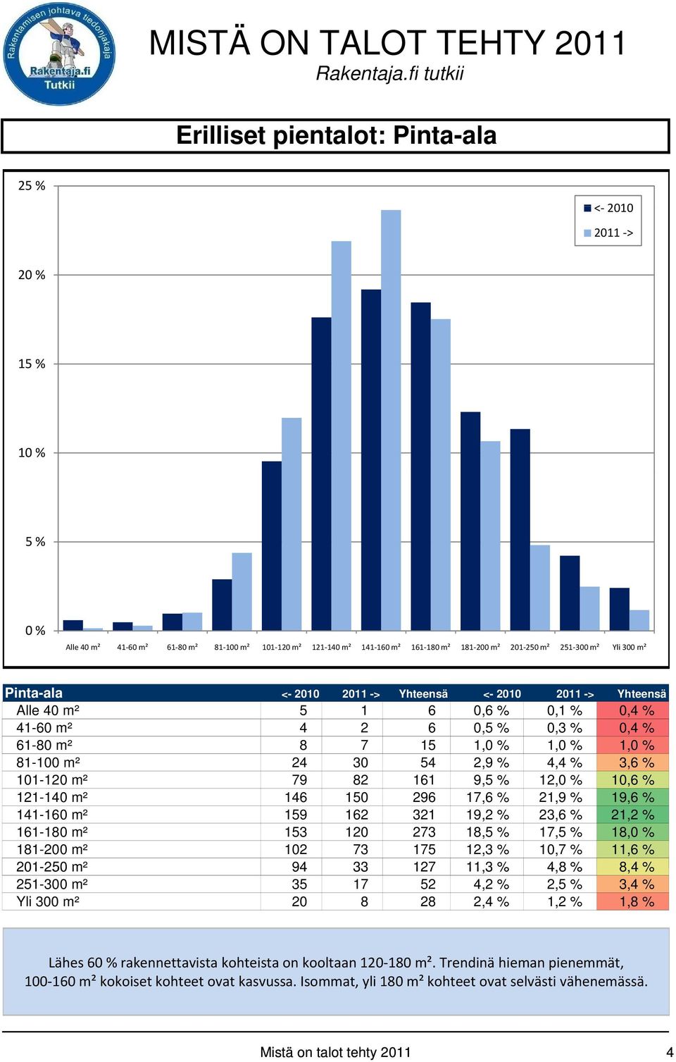 150 296 17,6 % 21,9 % 19,6 % 141-160 m² 159 162 321 19,2 % 23,6 % 21,2 % 161-180 m² 153 120 273 18, 17, 18, 181-200 m² 102 73 175 12,3 % 10,7 % 11,6 % 201-250 m² 94 33 127 11,3 % 4,8 % 8,4 % 251-300