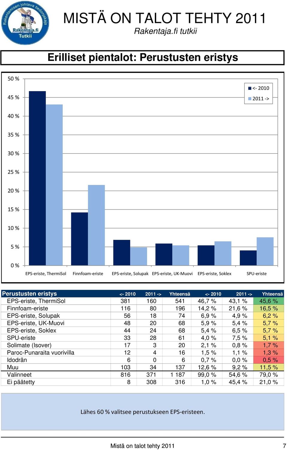 UK-Muovi 48 20 68 5,9 % 5,4 % 5,7 % EPS-eriste, Soklex 44 24 68 5,4 % 6, 5,7 % SPU-eriste 33 28 61 4, 7, 5,1 % Solimate (Isover) 17 3 20 2,1 % 0,8 % 1,7 % Paroc-Punaraita vuorivilla 12 4 16 1, 1,1 %