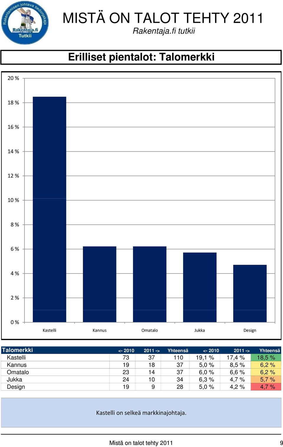 17,4 % 18, Kannus 19 18 37 5, 8, 6,2 % Omatalo 23 14 37 6, 6,6 % 6,2 % Jukka 24 10 34 6,3 % 4,7 %