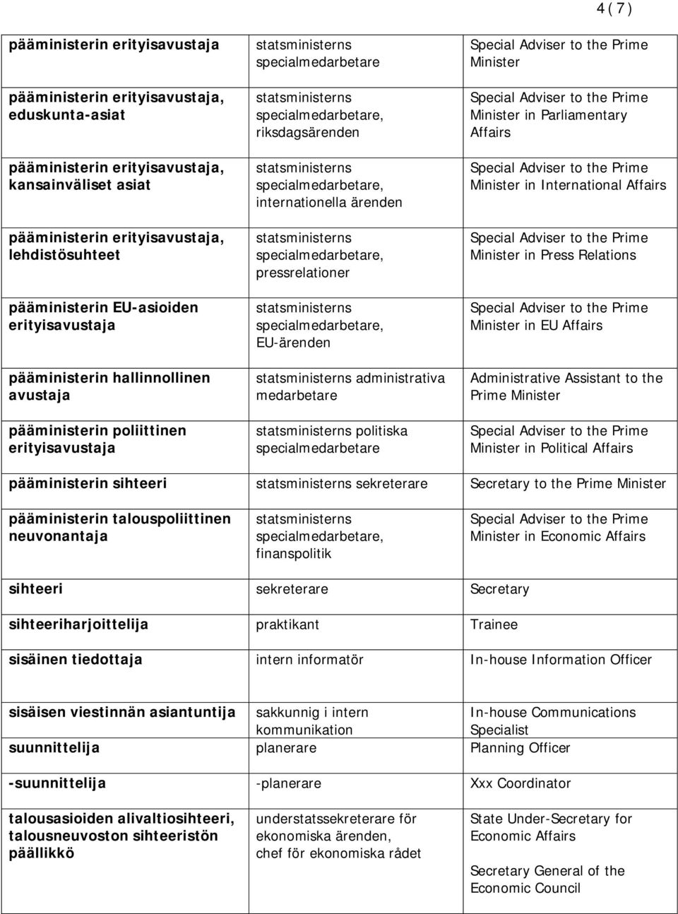 administrativa medarbetare politiska specialmedarbetare 4(7) Minister Minister in Parliamentary Affairs Minister in International Affairs Minister in Press Relations Minister in EU Affairs