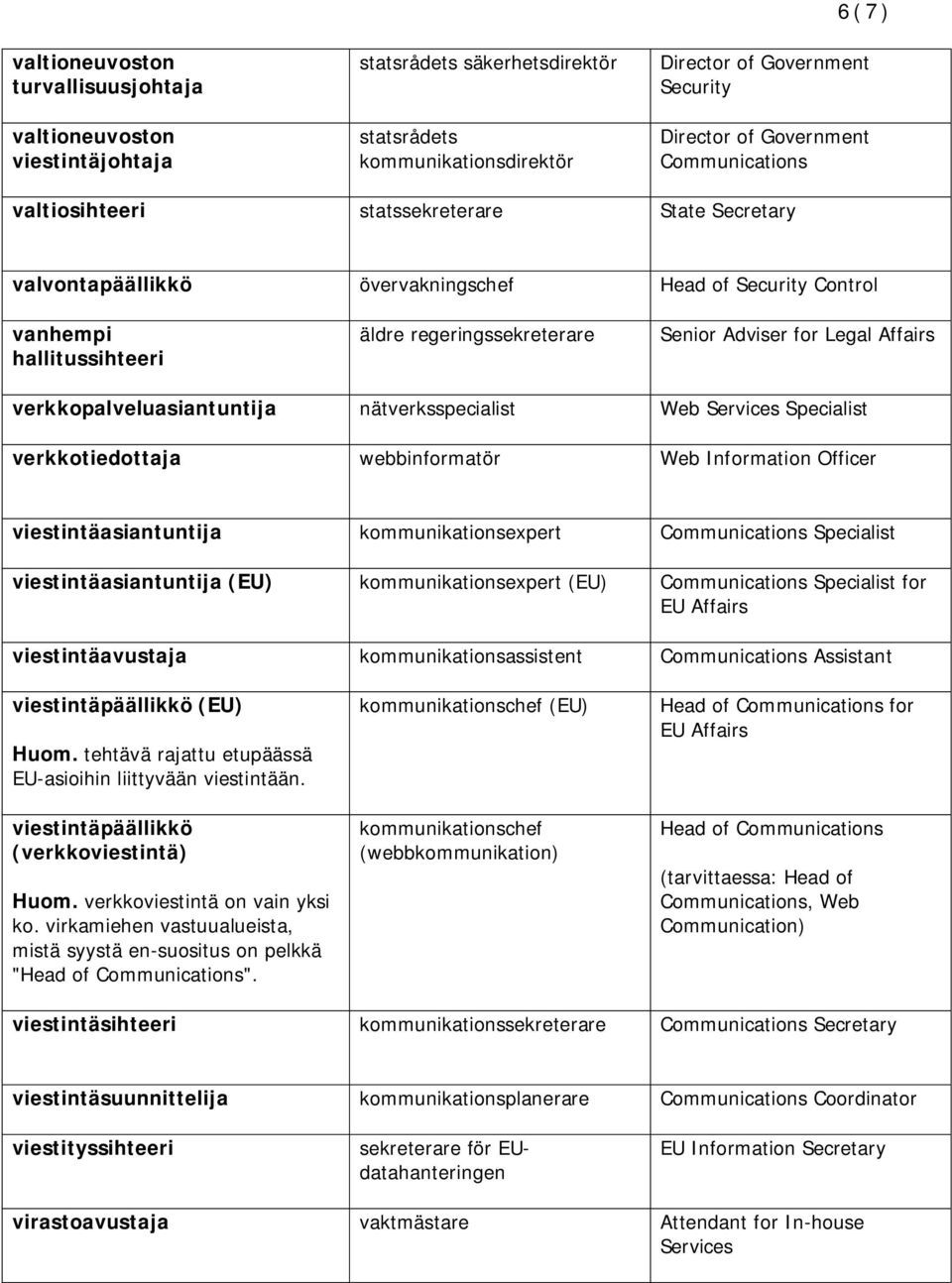 Legal Affairs verkkopalveluasiantuntija nätverksspecialist Web Services Specialist verkkotiedottaja webbinformatör Web Information Officer viestintäasiantuntija kommunikationsexpert Communications