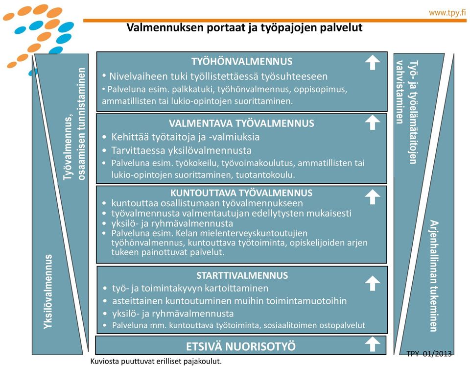 työkokeilu, työvoimakoulutus, ammatillisten tai lukio-opintojen suorittaminen, tuotantokoulu.