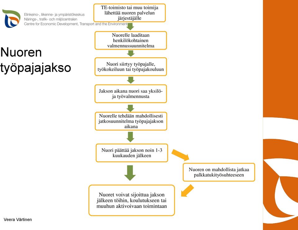 Nuorelle tehdään mahdollisesti jatkosuunnitelma työpajajakson aikana Nuori päättää jakson noin 1-3 kuukauden jälkeen Nuoren on