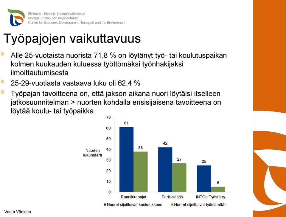 itselleen jatkosuunnitelman > nuorten kohdalla ensisijaisena tavoitteena on löytää koulu- tai työpaikka 70 60 61 Nuorten lukumäärä 50