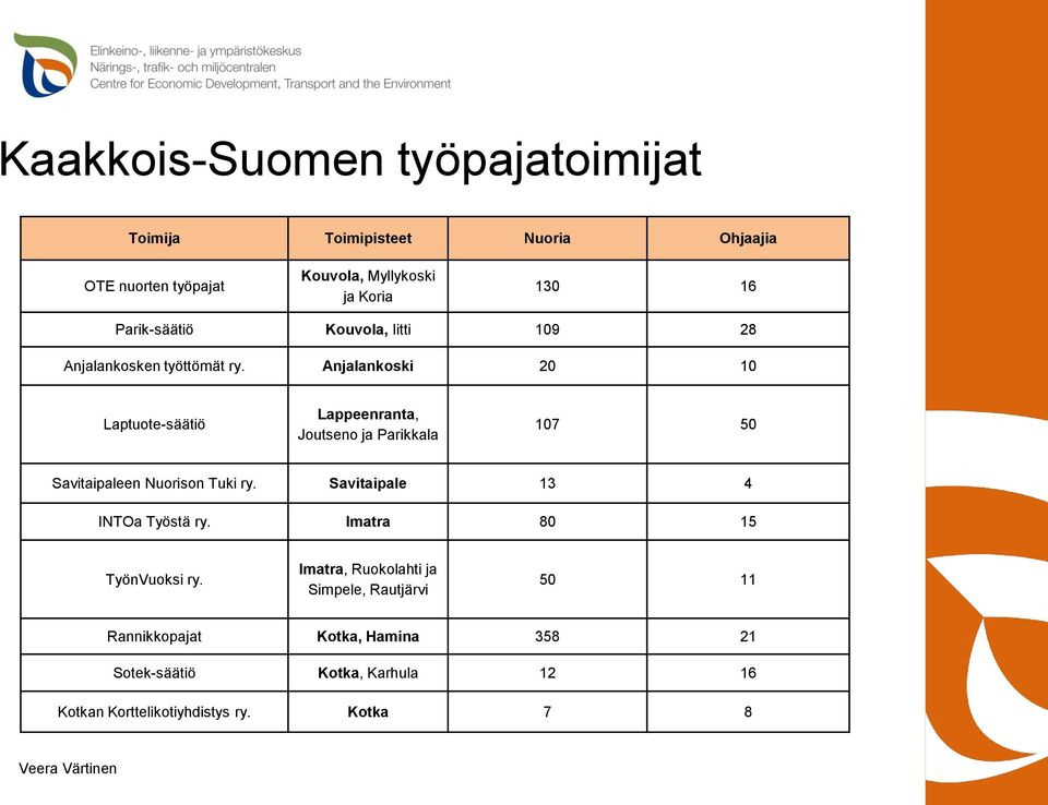 Anjalankoski 20 10 Laptuote-säätiö Lappeenranta, Joutseno ja Parikkala 107 50 Savitaipaleen Nuorison Tuki ry.