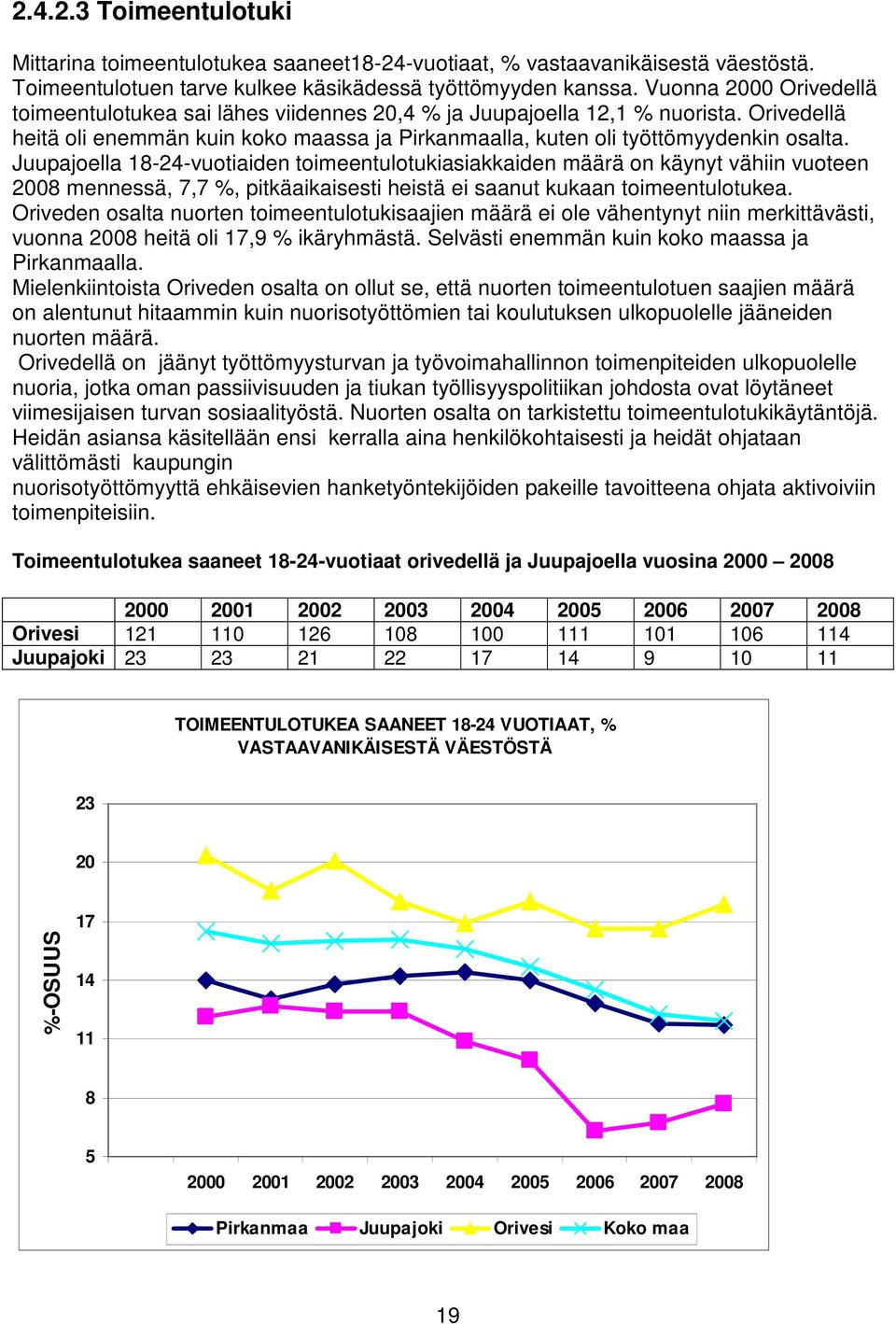 Juupajoella 18-24-vuotiaiden toimeentulotukiasiakkaiden määrä on käynyt vähiin vuoteen 2008 mennessä, 7,7 %, pitkäaikaisesti heistä ei saanut kukaan toimeentulotukea.