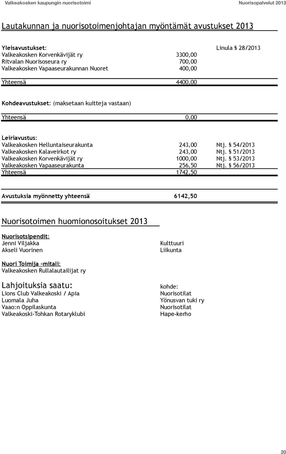 51/2013 Valkeakosken Korvenkävijät ry 1000,00 Ntj. 53/2013 Valkeakosken Vapaaseurakunta 256,50 Ntj.