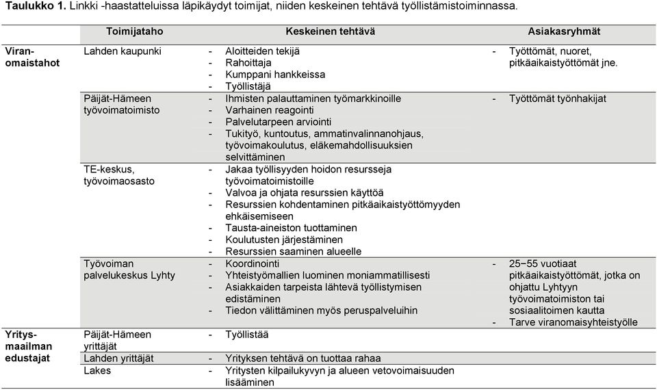 työvoimatoimisto TE-keskus, työvoimaosasto Työvoiman palvelukeskus Lyhty - Ihmisten palauttaminen työmarkkinoille - Varhainen reagointi - Palvelutarpeen arviointi - Tukityö, kuntoutus,