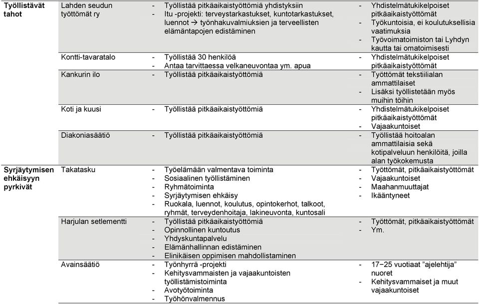 omatoimisesti Kontti-tavaratalo - Työllistää 30 henkilöä - Yhdistelmätukikelpoiset - Antaa tarvittaessa velkaneuvontaa ym.