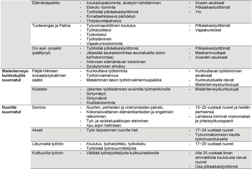 Vajaakuntoistoiminta - Työllistää pitkäaikaistyöttömiä - Järjestää asukastoimintaa asuinalueilla (esim.