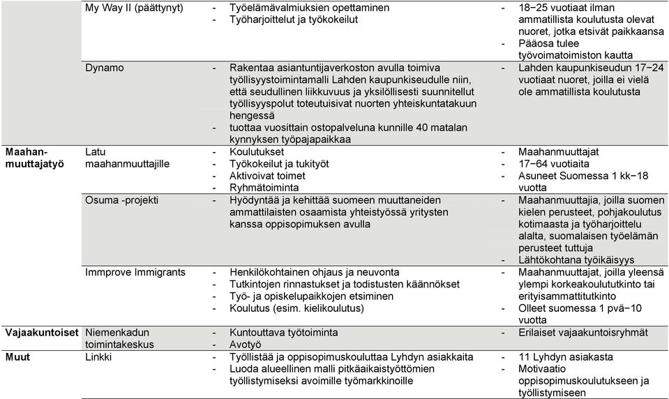 matalan kynnyksen työpajapaikkaa Latu maahanmuuttajille - Koulutukset - Työkokeilut ja tukityöt - Aktivoivat toimet - Ryhmätoiminta Osuma -projekti - Hyödyntää ja kehittää suomeen muuttaneiden