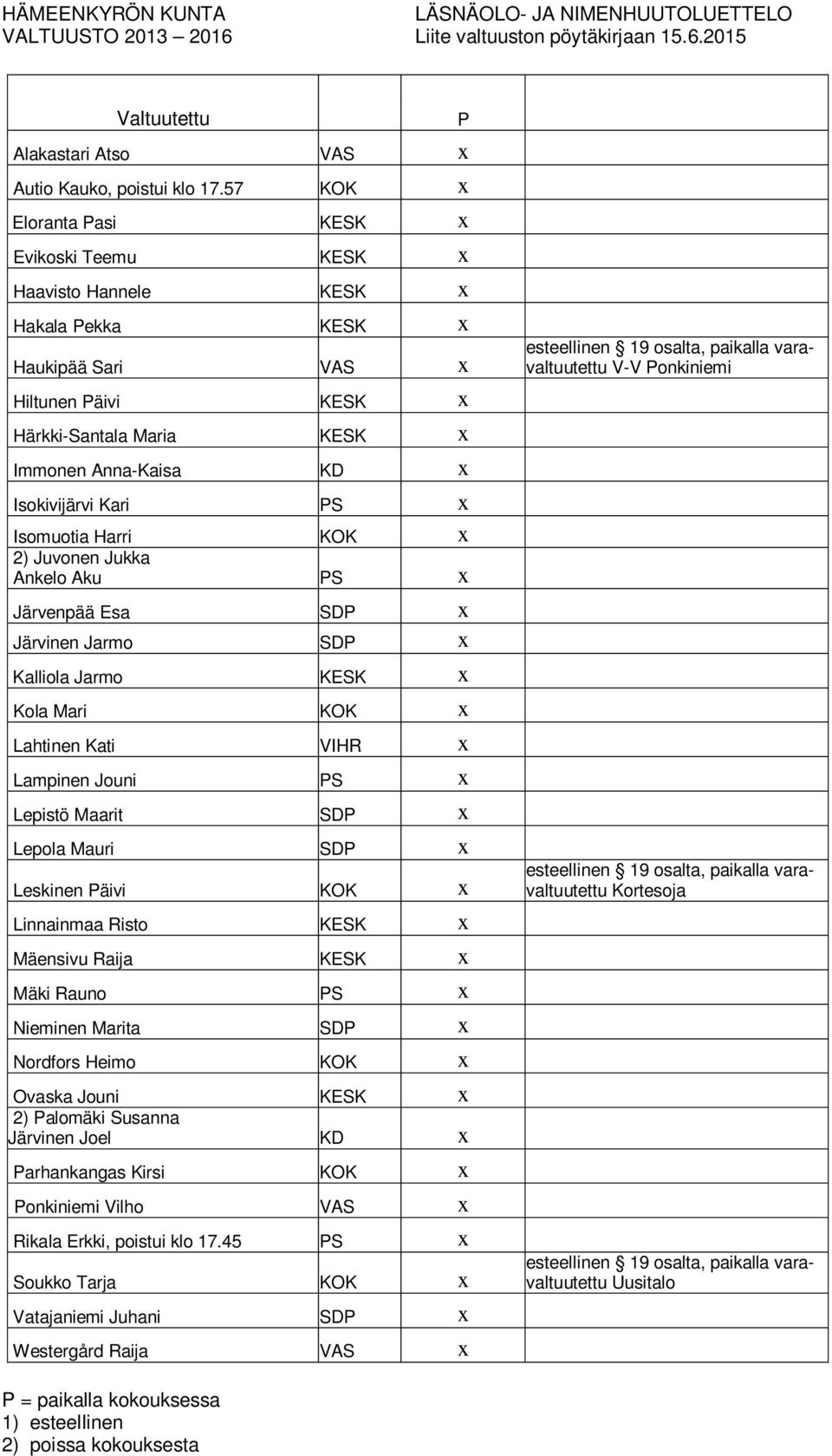 Isokivijärvi Kari PS x Isomuotia Harri KOK x 2) Juvonen Jukka Ankelo Aku PS x Järvenpää Esa SDP x Järvinen Jarmo SDP x Kalliola Jarmo KESK x Kola Mari KOK x Lahtinen Kati VIHR x Lampinen Jouni PS x