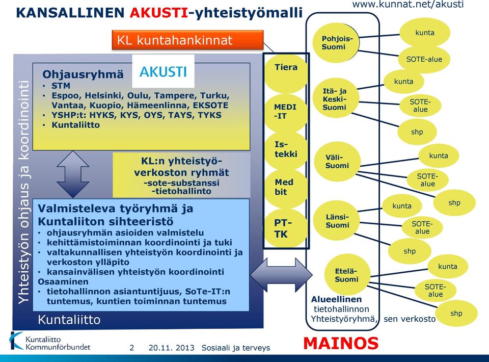 yhteistyöverkoston ryhmät -sote-substanssi -tietohallinto Valmisteleva työryhmä ja Kuntaliiton sihteeristö ohjausryhmän asioiden valmistelu kehittämistoiminnan koordinointi ja tuki valtakunnallisen