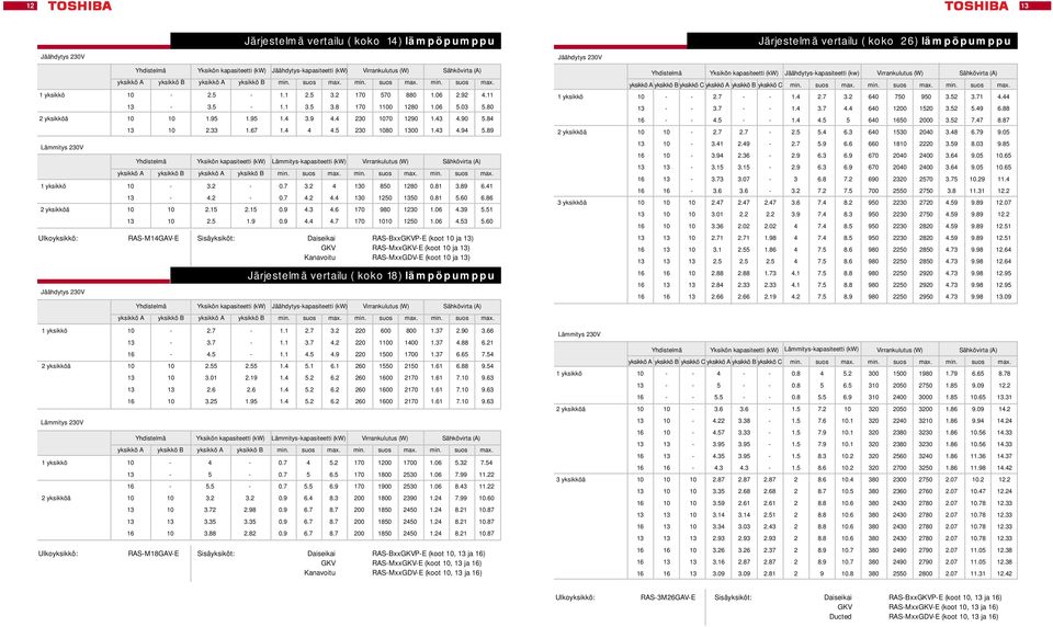 90 5.84 2.33 1.67 1.4 4 4.5 230 80 00 1.43 4.94 5.89 Yhdistelmä Yksikön kapasiteetti (kw) Lämmitys-kapasiteetti (kw) Virrankulutus (W) Sähkövirta (A) 1 yksikkö - 3.2-0.7 3.2 4 0 850 1280 0.81 3.89 6.