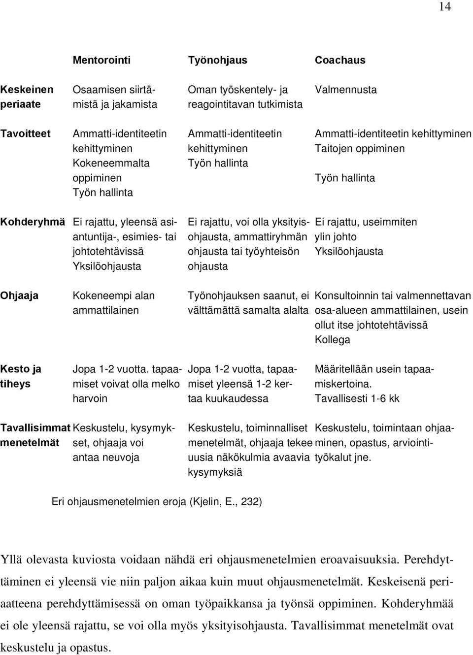 asi- Ei rajattu, voi olla yksityis- Ei rajattu, useimmiten antuntija-, esimies- tai ohjausta, ammattiryhmän ylin johto johtotehtävissä ohjausta tai työyhteisön Yksilöohjausta Yksilöohjausta ohjausta