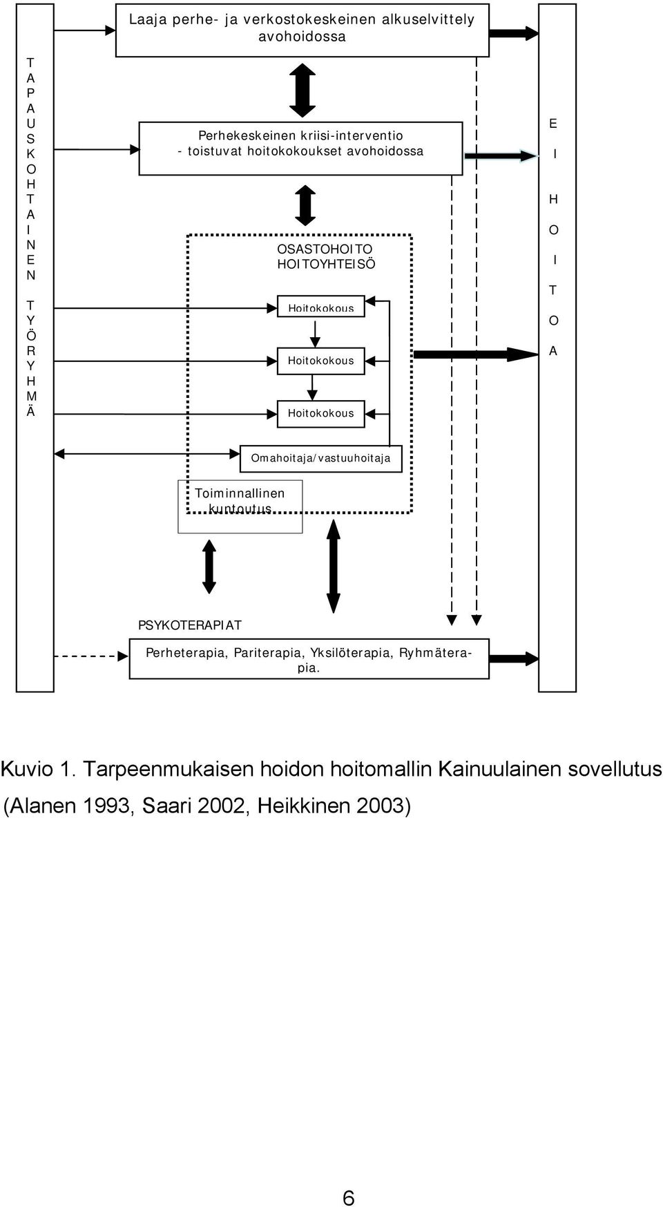 I H O I T O A Omahoitaja/vastuuhoitaja Toiminnallinen kuntoutus PSYKOTERAPIAT Perheterapia, Pariterapia, Yksilöterapia,