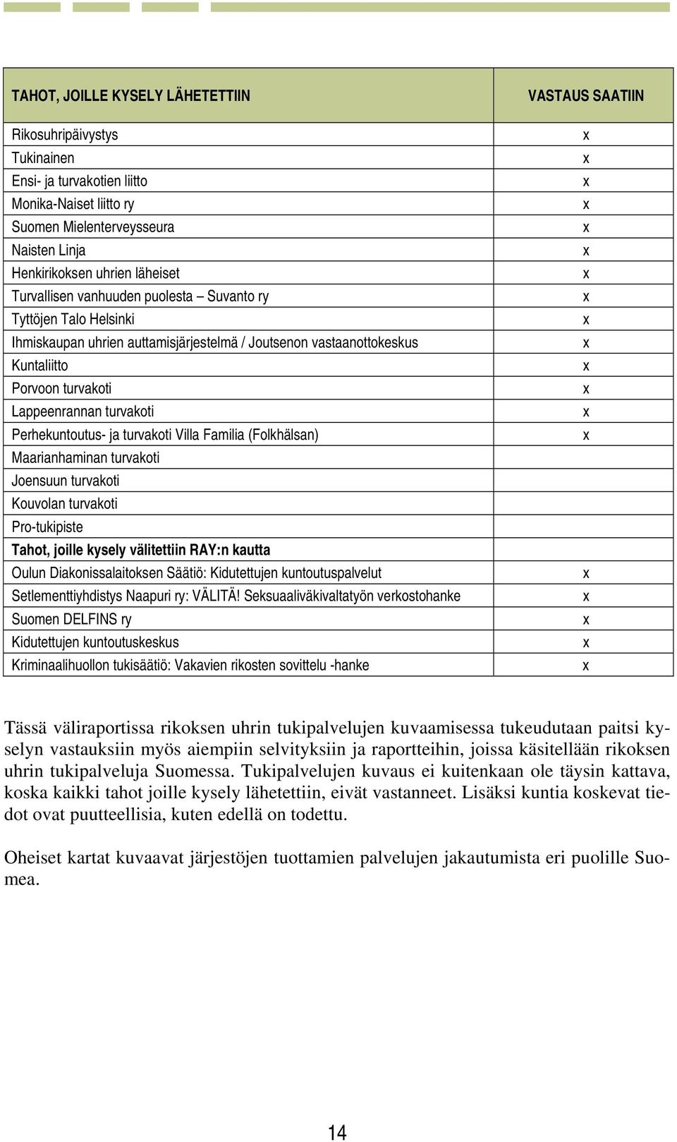 turvakoti Villa Familia (Folkhälsan) Maarianhaminan turvakoti Joensuun turvakoti Kouvolan turvakoti Pro-tukipiste Tahot, joille kysely välitettiin RAY:n kautta Oulun Diakonissalaitoksen Säätiö: