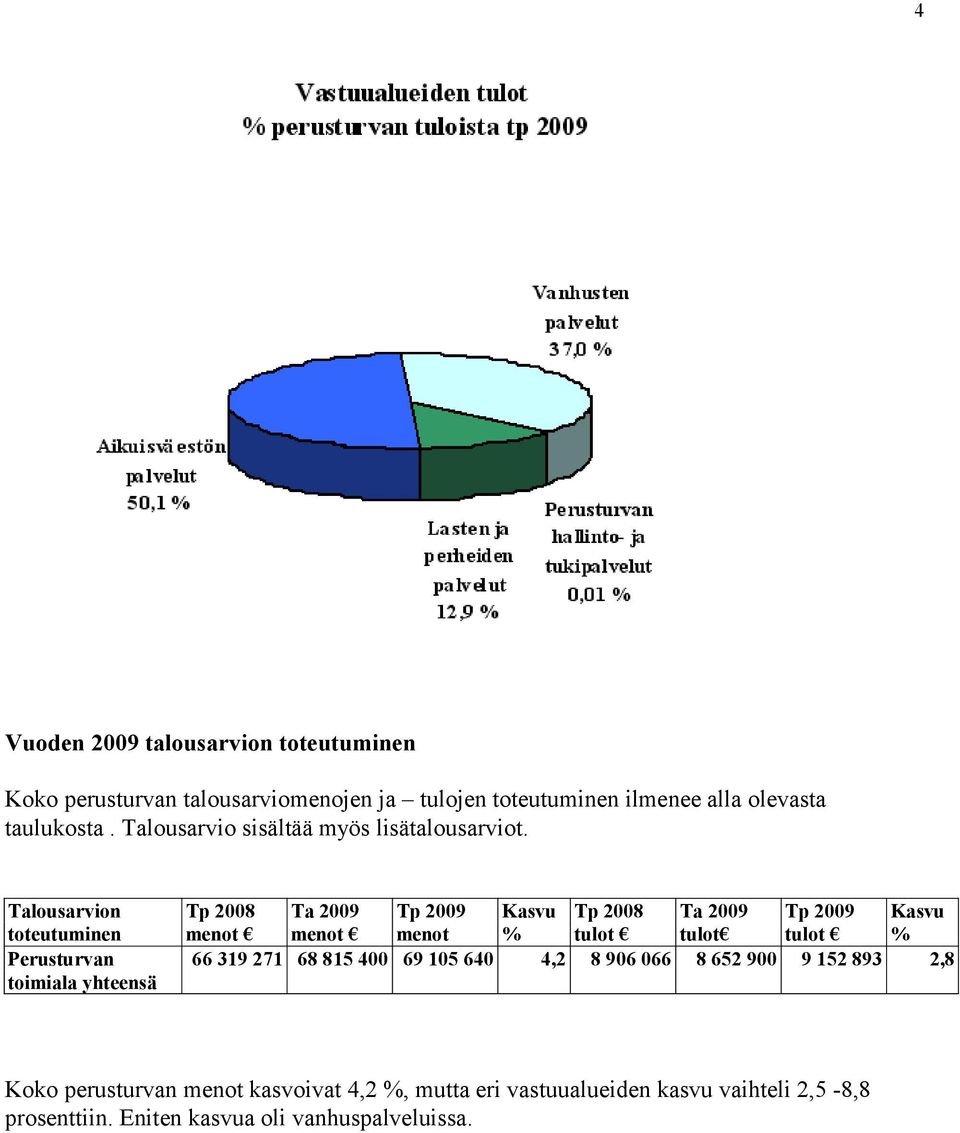 Talousarvion toteutuminen Perusturvan toimiala yhteensä menot tulot 66 319 271 68 815 400 69 105 640 4,2 8 906