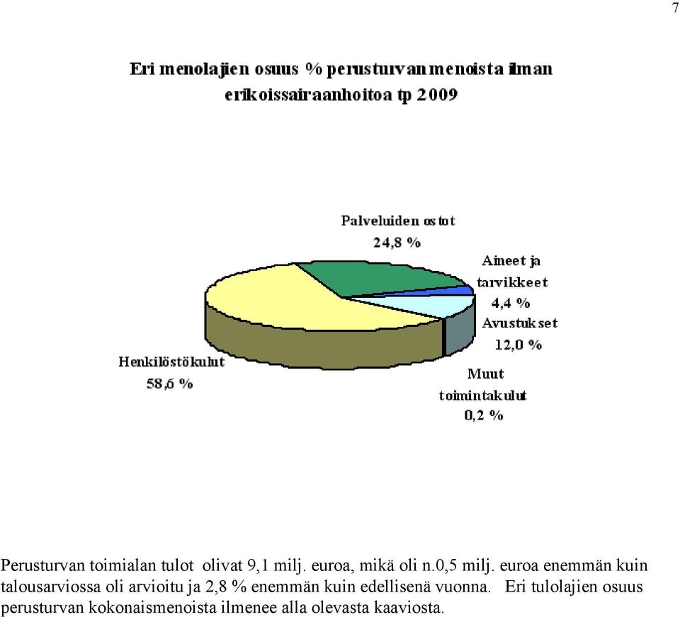 euroa enemmän kuin talousarviossa oli arvioitu ja 2,8