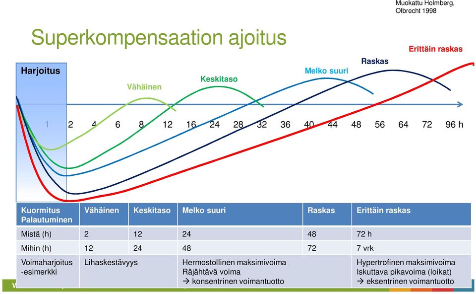 raskas Mistä (h) 2 12 24 48 72 h Mihin (h) 12 24 48 72 7 vrk Voimaharjoitus -esimerkki Lihaskestävyys Hermostollinen