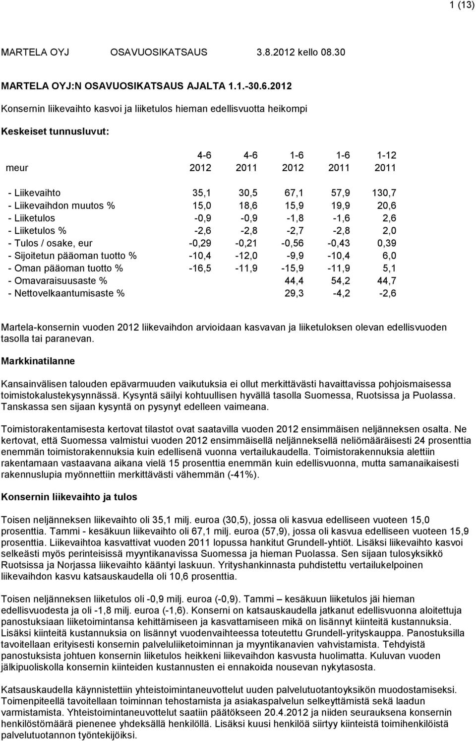 Liikevaihdon muutos % 15,0 18,6 15,9 19,9 20,6 - Liiketulos -0,9-0,9-1,8-1,6 2,6 - Liiketulos % -2,6-2,8-2,7-2,8 2,0 - Tulos / osake, eur -0,29-0,21-0,56-0,43 0,39 - Sijoitetun pääoman tuotto %