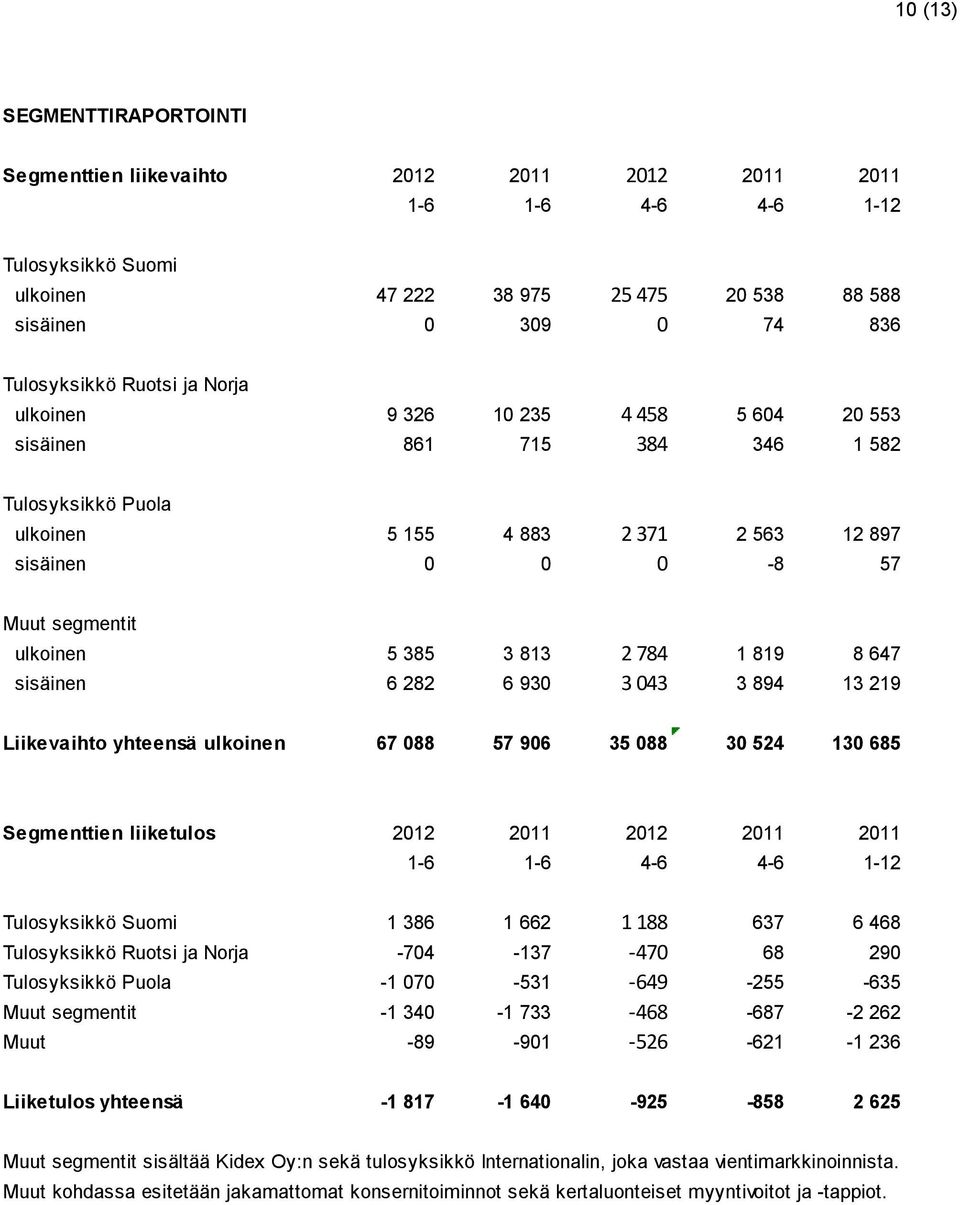 813 2 784 1 819 8 647 sisäinen 6 282 6 930 3 043 3 894 13 219 Liikevaihto yhteensä ulkoinen 67 088 57 906 35 088 30 524 130 685 Segmenttien liiketulos 2012 2011 2012 2011 2011 1-6 1-6 4-6 4-6 1-12