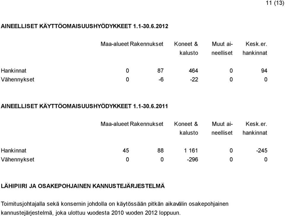 er. kalusto neelliset hankinnat Hankinnat 45 88 1 161 0-245 Vähennykset 0 0-296 0 0 LÄHIPIIRI JA OSAKEPOHJAINEN KANNUSTEJÄRJESTELMÄ