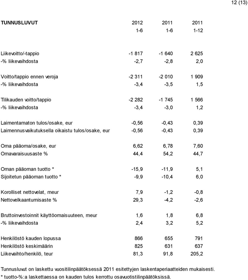 pääoma/osake, eur 6,62 6,78 7,60 Omavaraisuusaste % 44,4 54,2 44,7 Oman pääoman tuotto * -15,9-11,9 5,1 Sijoitetun pääoman tuotto * -9,9-10,4 6,0 Korolliset nettovelat, meur 7,9-1,2-0,8