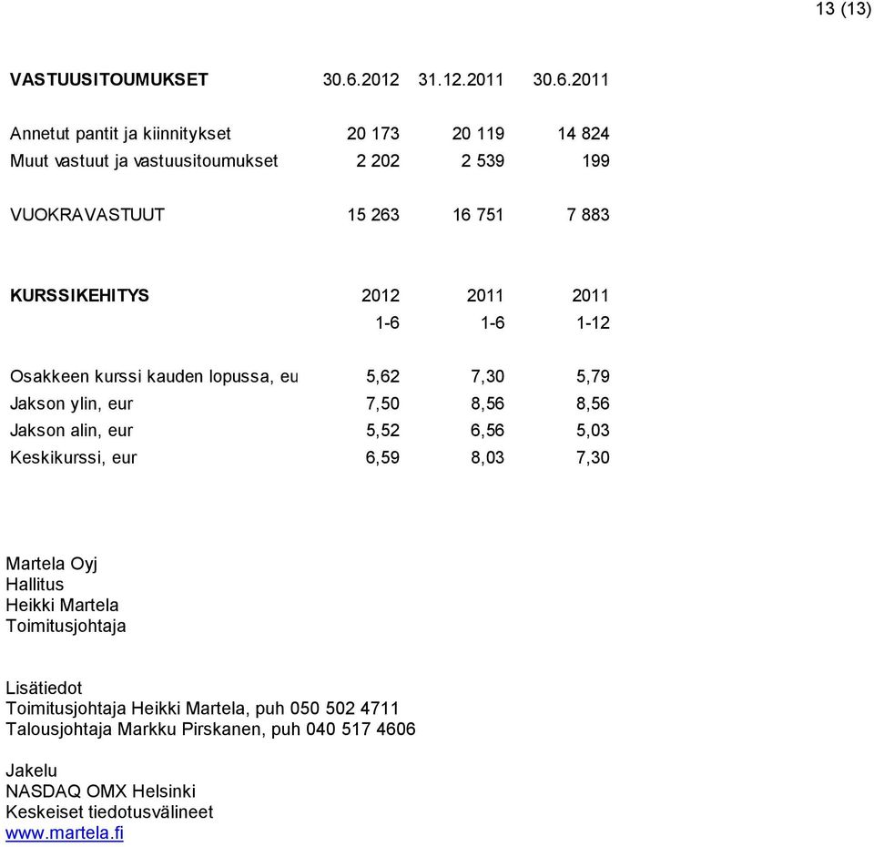 2011 Annetut pantit ja kiinnitykset 20 173 20 119 14 824 Muut vastuut ja vastuusitoumukset 2 202 2 539 199 VUOKRAVASTUUT 15 263 16 751 7 883